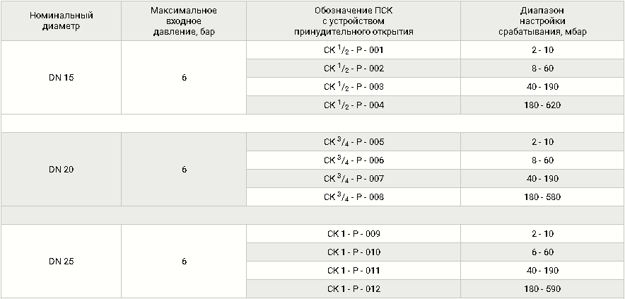Клапаны муфтовые, фланцевые DN 15-50 принудительное открытие, таблица1