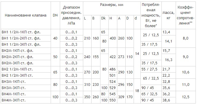 Фланцевые DN40-100, стальные, привод SP0 и датчиком положения, габаритные размеры