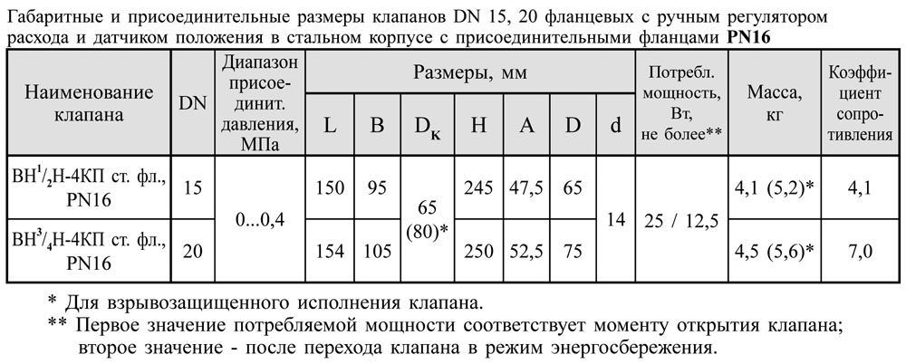 Фланцевые DN 15,20, стальные, с ручным регулятором расхода и датчиком положения, pn16, габаритные размеры