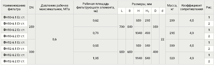 Фильтры стальные, фланцевые DN 250, 300, с ИЗФ, таблица