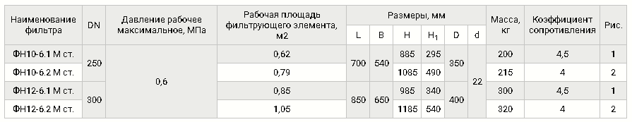 Стальные, газовые фланцевые DN 250, 300, с ИЗФ, работа