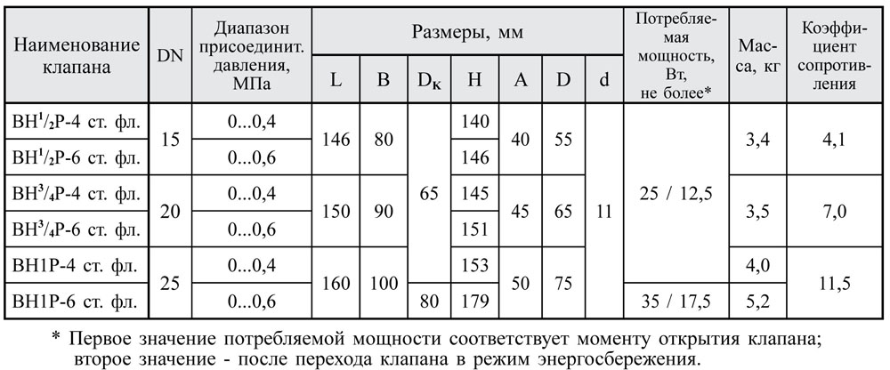 Фланцевые DN 15-25, стальные, с ручным взводом электрического типа, габаритные размеры