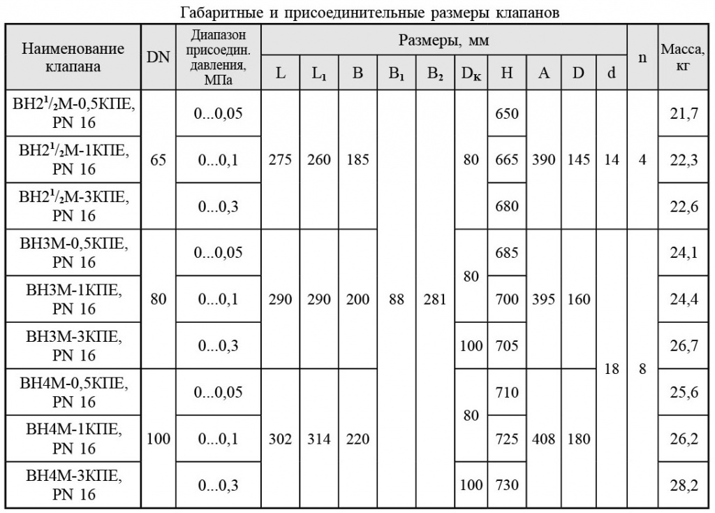 Клапаны фланцевые взрывозащищенные c датчиком положения привод SP1-Ex, PN 16, габаритные размеры