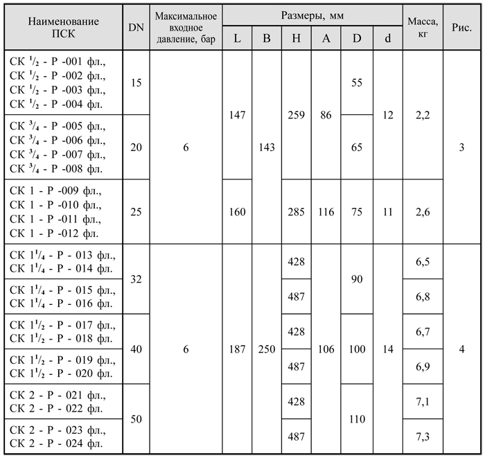 Клапаны муфтовые, фланцевые DN 15-50 принудительное открытие, таблица 2