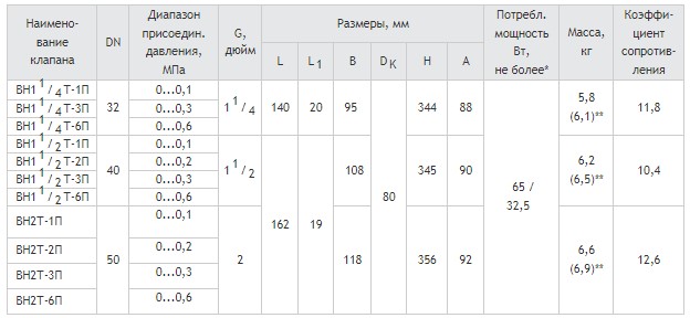 Клапаны муфтовые DN 32 - 50 с медленным открытием и датчиком положения, габаритные размеры