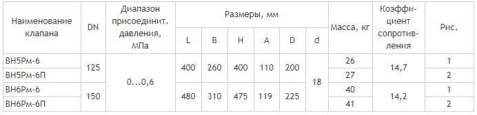 Фланцевые DN 125, 150, с ручным взводом механического типа, габаритные размеры