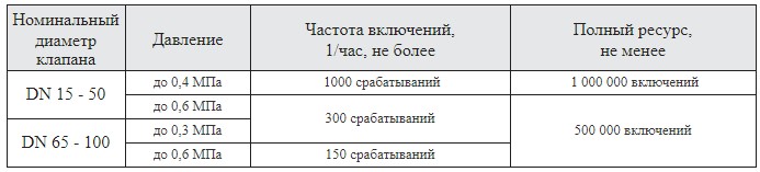 Фланцевые DN 15-100 1 таблица