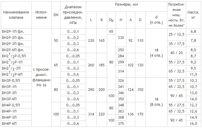 =Фланцевые DN 50-100 с ручным взводом электрического типа и датчиком положения, PN 16, габаритные размеры