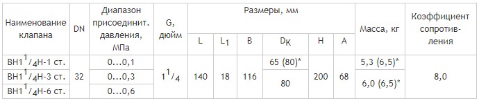 Клапаны муфтовые DN 32, стальные, габаритные размеры